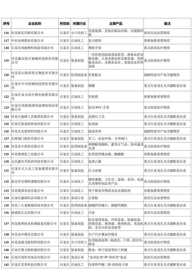 河北发布首批工业领域“白名单”企业1988家 塑胶印刷品行业迎来新机遇
